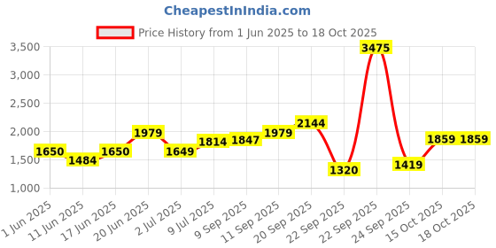 tatacliq.com Allen Solly Blue Cotton Regular fit Solid Jeans allen solly Price History Graph from 1 Jun 2025 to 18 Oct 2025