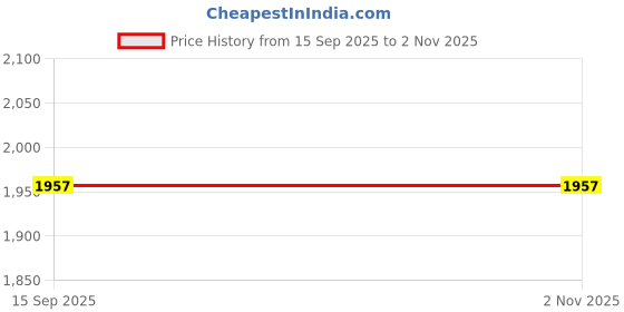 tatacliq.com Allen Solly Blue Cotton Regular fit Solid Polo T-Shirts allen solly Price History Graph from 15 Sep 2025 to 30 Oct 2025