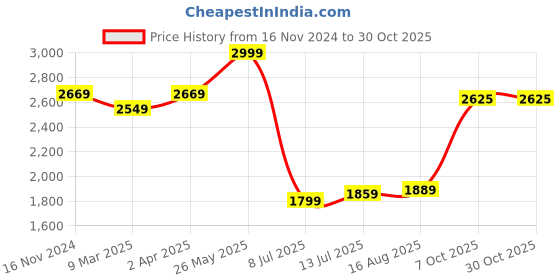 tatacliq.com Allen Solly Blue Cotton Regular Fit Striped Shirt allen solly Price History Graph from 16 Nov 2024 to 30 Oct 2025