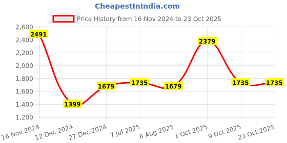 tatacliq.com Allen Solly Blue Cotton Regular Fit Striped Shirt allen solly Price History Graph from 16 Nov 2024 to 23 Oct 2025