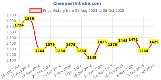 tatacliq.com Allen Solly Blue Cotton Regular Fit Striped Shirt allen solly Price History Graph from 23 Aug 2024 to 25 Oct 2025