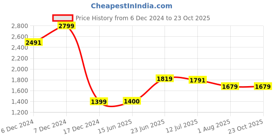 tatacliq.com Allen Solly Blue Cotton Regular Fit Striped Shirt allen solly Price History Graph from 6 Dec 2024 to 22 Oct 2025