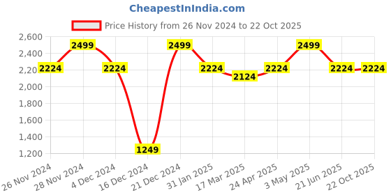 tatacliq.com Allen Solly Blue Cotton Regular Fit Striped Shirt allen solly Price History Graph from 26 Nov 2024 to 21 Oct 2025
