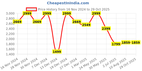 tatacliq.com Allen Solly Blue Cotton Regular Fit Striped Shirt allen solly Price History Graph from 16 Nov 2024 to 28 Oct 2025