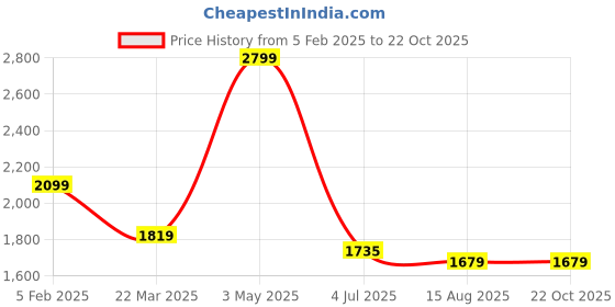 tatacliq.com Allen Solly Blue Cotton Regular Fit Striped Shirt allen solly Price History Graph from 5 Feb 2025 to 21 Oct 2025