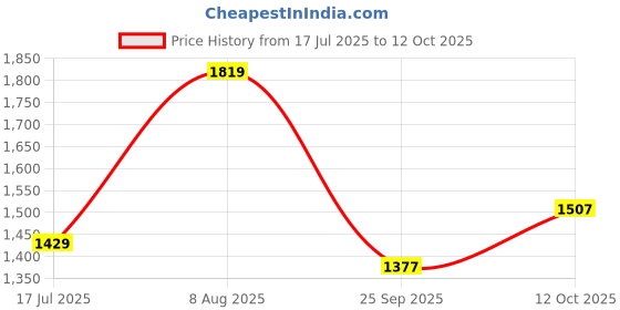 tatacliq.com Allen Solly Blue Cotton Regular Fit Striped Top allen solly Price History Graph from 17 Jul 2025 to 12 Oct 2025