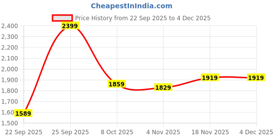 tatacliq.com Allen Solly Blue Cotton Regular fit Stripes Formal Shirt allen solly Price History Graph from 22 Sep 2025 to 4 Dec 2025