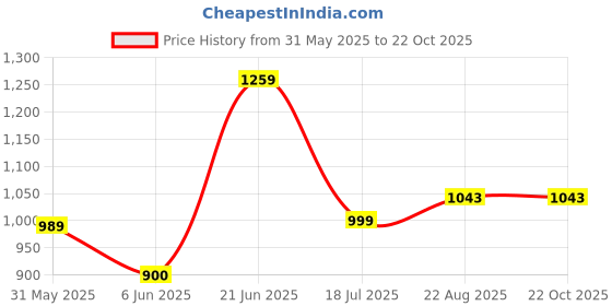 tatacliq.com Allen Solly Blue Cotton Regular fit Stripes Shirt allen solly Price History Graph from 31 May 2025 to 21 Oct 2025