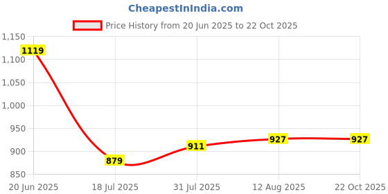 tatacliq.com Allen Solly Blue Cotton Regular fit Stripes Shirt allen solly Price History Graph from 20 Jun 2025 to 22 Oct 2025