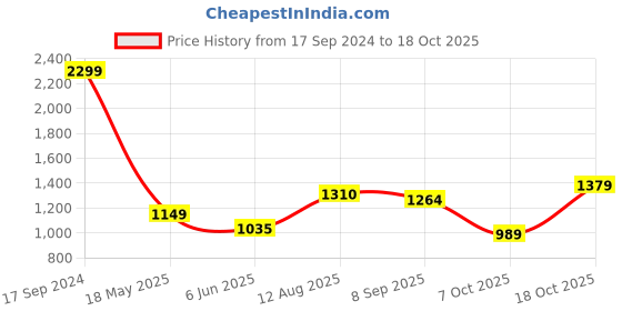 tatacliq.com Allen Solly Blue Cotton Regular Fit Sweatshirt allen solly Price History Graph from 17 Sep 2024 to 18 Oct 2025