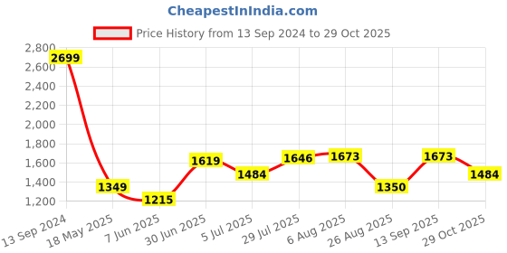 tatacliq.com Allen Solly Blue Cotton Regular Fit Sweatshirt allen solly Price History Graph from 13 Sep 2024 to 29 Oct 2025