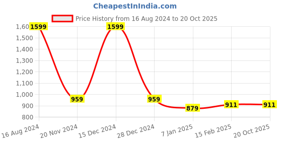 tatacliq.com Allen Solly Blue Cotton Regular Fit SweatShirt allen solly Price History Graph from 16 Aug 2024 to 19 Oct 2025