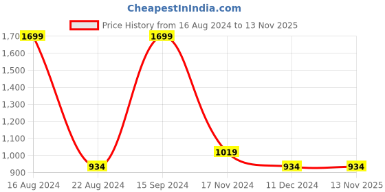 tatacliq.com Allen Solly Blue Cotton Regular Fit Sweatshirt allen solly Price History Graph from 16 Aug 2024 to 13 Nov 2025