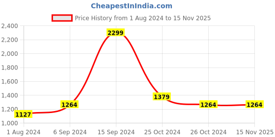 tatacliq.com Allen Solly Blue Cotton Regular Fit SweatShirt allen solly Price History Graph from 1 Aug 2024 to 13 Nov 2025