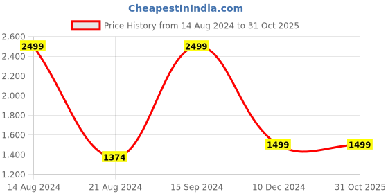 tatacliq.com Allen Solly Blue Cotton Regular Fit Sweatshirt allen solly Price History Graph from 14 Aug 2024 to 31 Oct 2025
