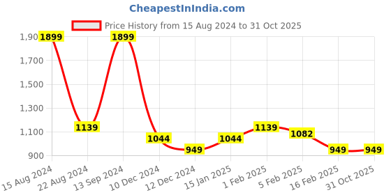 tatacliq.com Allen Solly Blue Cotton Regular Fit Sweatshirt allen solly Price History Graph from 15 Aug 2024 to 31 Oct 2025