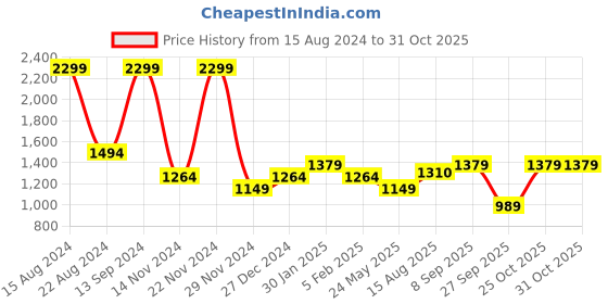 tatacliq.com Allen Solly Blue Cotton Regular Fit Sweatshirt allen solly Price History Graph from 15 Aug 2024 to 30 Oct 2025
