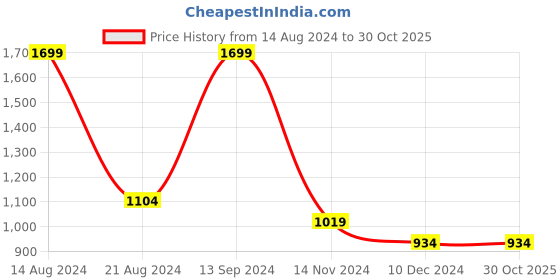 tatacliq.com Allen Solly Blue Cotton Regular Fit Sweatshirt allen solly Price History Graph from 14 Aug 2024 to 29 Oct 2025