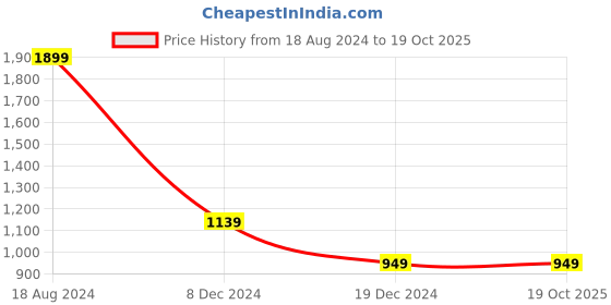 tatacliq.com Allen Solly Blue Cotton Regular Fit Sweatshirt allen solly Price History Graph from 18 Aug 2024 to 17 Oct 2025