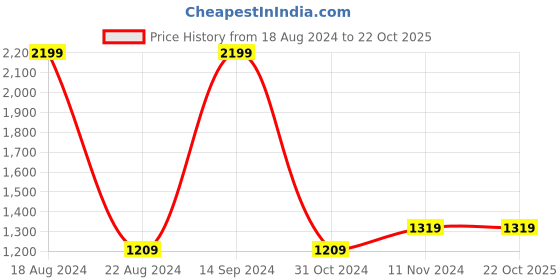 tatacliq.com Allen Solly Blue Cotton Regular Fit SweatShirt allen solly Price History Graph from 18 Aug 2024 to 20 Oct 2025