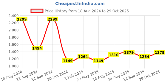 tatacliq.com Allen Solly Blue Cotton Regular Fit Sweatshirt allen solly Price History Graph from 18 Aug 2024 to 29 Oct 2025