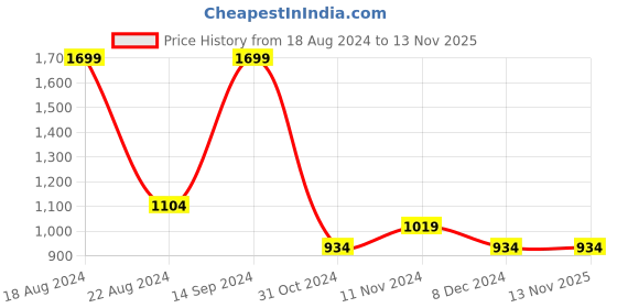 tatacliq.com Allen Solly Blue Cotton Regular Fit Sweatshirt allen solly Price History Graph from 18 Aug 2024 to 13 Nov 2025