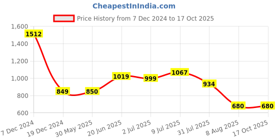 tatacliq.com Allen Solly Blue Cotton Regular Fit Sweatshirt allen solly Price History Graph from 7 Dec 2024 to 16 Oct 2025