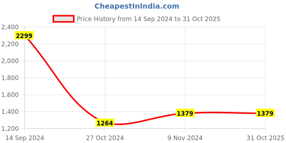 tatacliq.com Allen Solly Blue Cotton Regular Fit Sweatshirt allen solly Price History Graph from 14 Sep 2024 to 31 Oct 2025