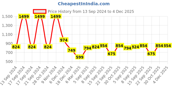 tatacliq.com Allen Solly Blue Cotton Regular Fit SweatShirt allen solly Price History Graph from 13 Sep 2024 to 4 Dec 2025