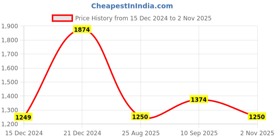 tatacliq.com Allen Solly Blue Cotton Regular Fit Sweatshirt allen solly Price History Graph from 15 Dec 2024 to 2 Nov 2025
