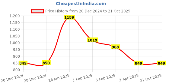 tatacliq.com Allen Solly Blue Cotton Regular Fit Sweatshirt allen solly Price History Graph from 20 Dec 2024 to 20 Oct 2025