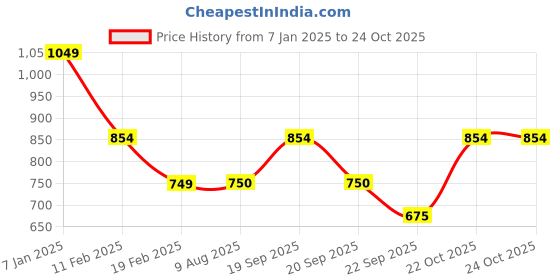tatacliq.com Allen Solly Blue Cotton Regular Fit SweatShirt allen solly Price History Graph from 7 Jan 2025 to 23 Oct 2025