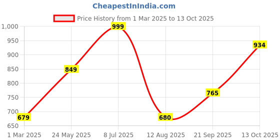 tatacliq.com Allen Solly Blue Cotton Regular Fit Sweatshirt allen solly Price History Graph from 1 Mar 2025 to 13 Oct 2025