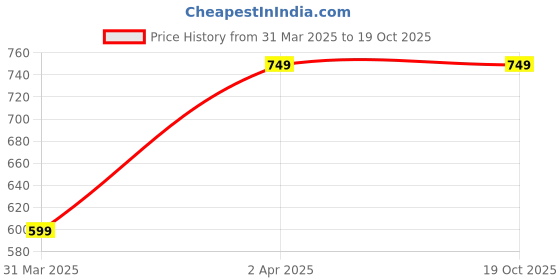 tatacliq.com Allen Solly Blue Cotton Regular Fit SweatShirt allen solly Price History Graph from 31 Mar 2025 to 19 Oct 2025