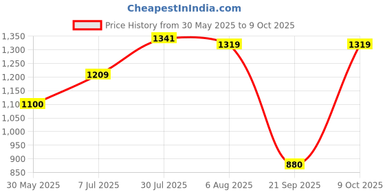 tatacliq.com Allen Solly Blue Cotton Regular Fit Sweatshirt allen solly Price History Graph from 30 May 2025 to 9 Oct 2025