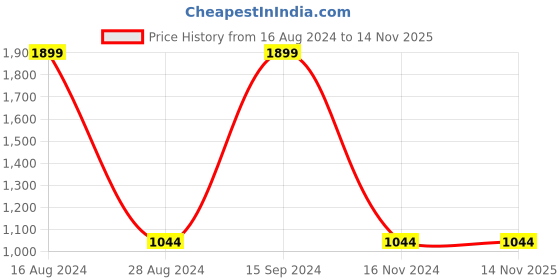 tatacliq.com Allen Solly Blue Cotton Regular Fit Sweatshirts allen solly Price History Graph from 16 Aug 2024 to 14 Nov 2025