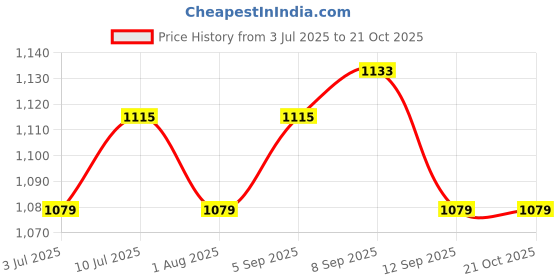 tatacliq.com Allen Solly Blue Cotton Regular Fit T-Shirt allen solly Price History Graph from 3 Jul 2025 to 21 Oct 2025