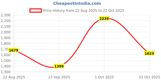 tatacliq.com Allen Solly Blue Cotton Regular Fit Texture Polo T-Shirt allen solly Price History Graph from 22 Aug 2025 to 22 Oct 2025