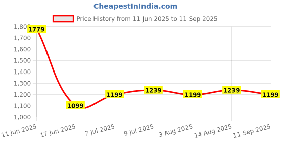 tatacliq.com Allen Solly Blue Cotton Regular Fit Texture Shirt allen solly Price History Graph from 11 Jun 2025 to 11 Sep 2025