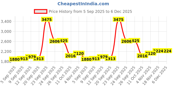 tatacliq.com Allen Solly Blue Cotton Regular Fit Texture Shirt allen solly Price History Graph from 5 Sep 2025 to 5 Dec 2025