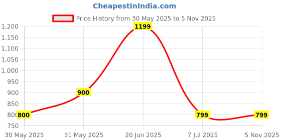 tatacliq.com Allen Solly Blue Cotton Self Pattern Shirt allen solly Price History Graph from 30 May 2025 to 5 Nov 2025