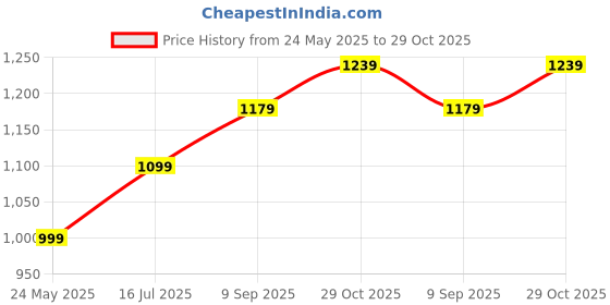 tatacliq.com Allen Solly Blue Cotton Self Pattern Top allen solly Price History Graph from 24 May 2025 to 29 Oct 2025