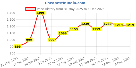 tatacliq.com Allen Solly Blue Cotton Self Pattern Top allen solly Price History Graph from 31 May 2025 to 5 Dec 2025