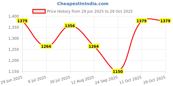 tatacliq.com Allen Solly Blue Cotton Shirt allen solly Price History Graph from 29 Jun 2025 to 29 Oct 2025