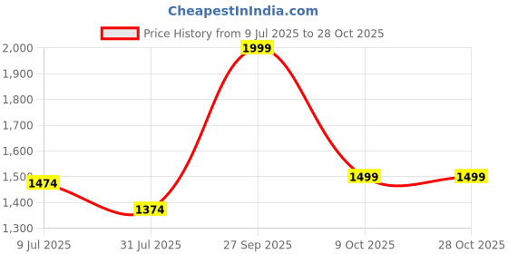 tatacliq.com Allen Solly Blue Cotton Shirt allen solly Price History Graph from 9 Jul 2025 to 27 Oct 2025