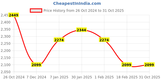 tatacliq.com Allen Solly Blue Cotton Skinny Fit Jeans allen solly Price History Graph from 26 Oct 2024 to 30 Oct 2025