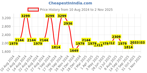 tatacliq.com Allen Solly Blue Cotton Skinny Jeans allen solly Price History Graph from 10 Aug 2024 to 31 Oct 2025