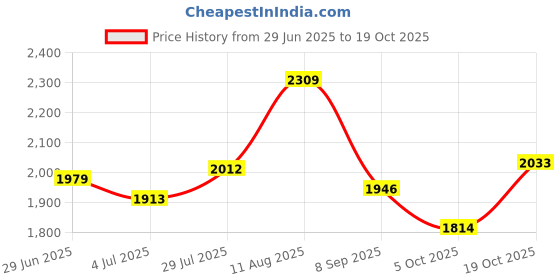 tatacliq.com Allen Solly Blue Cotton Skinny Jeans allen solly Price History Graph from 29 Jun 2025 to 19 Oct 2025