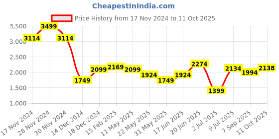tatacliq.com Allen Solly Blue Cotton Slim Fit Checks Shirt allen solly Price History Graph from 17 Nov 2024 to 11 Oct 2025