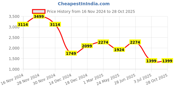 tatacliq.com Allen Solly Blue Cotton Slim Fit Checks Shirt allen solly Price History Graph from 16 Nov 2024 to 27 Oct 2025
